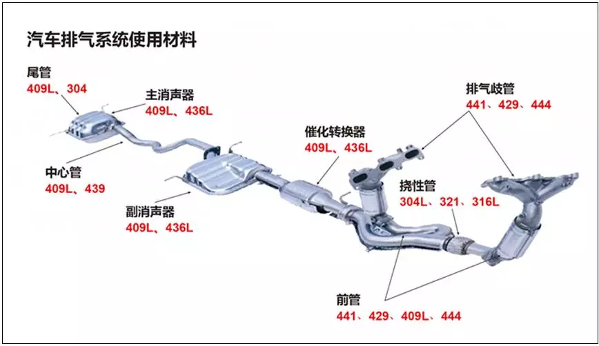 汽車排氣系統(tǒng)用不銹鋼管